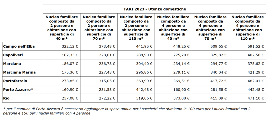 Tari 2023 Utenze domestiche